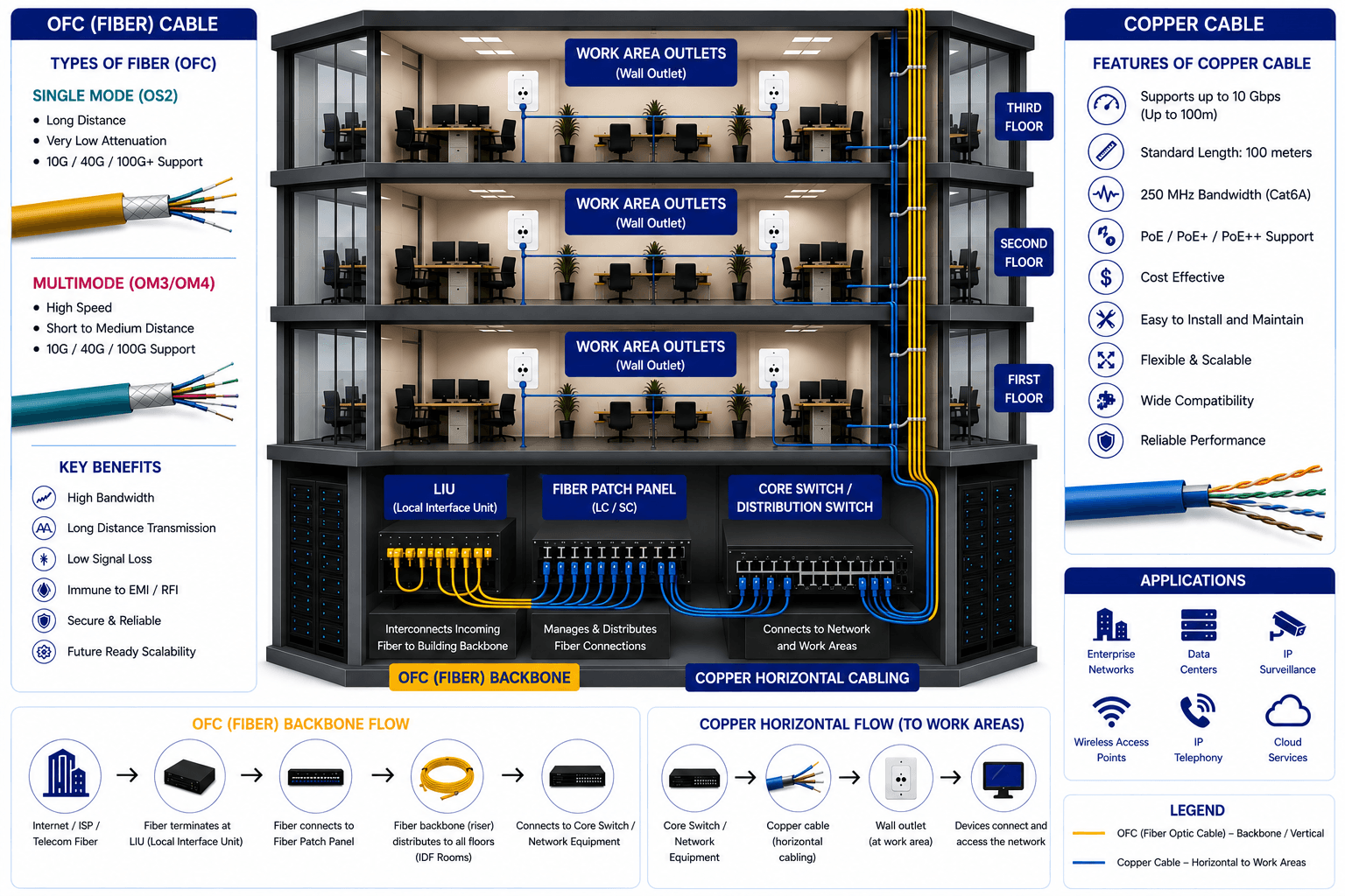 Data Cabling Infrastructure